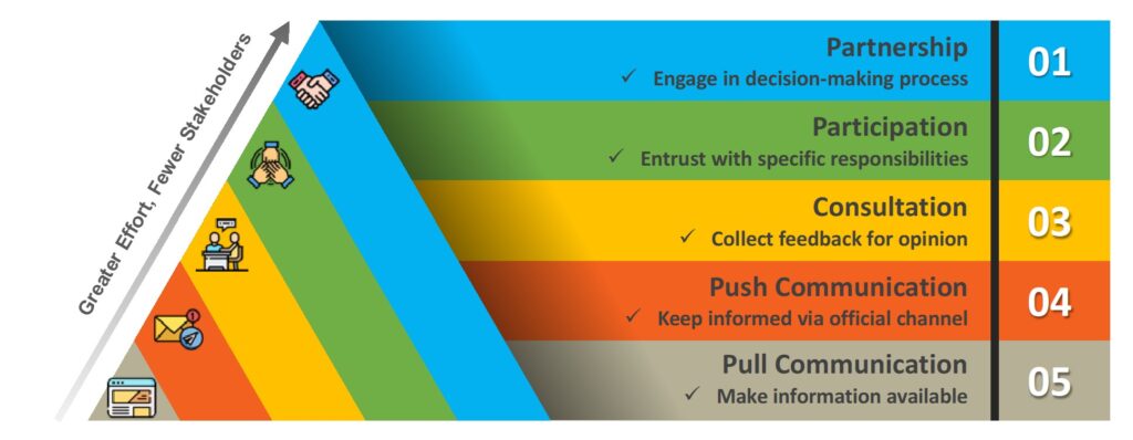 communication mode based on stakeholders