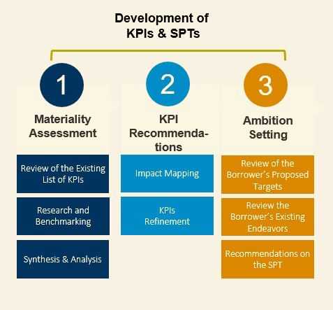 Overview of Sustainability Linked Loan Framework - Corrie MacColl Limited Rubber