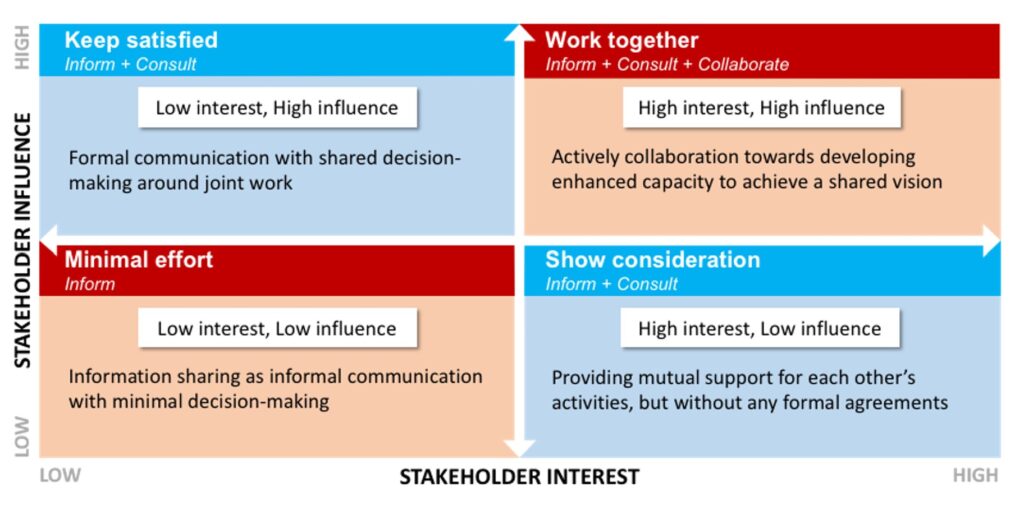 stakeholder interest